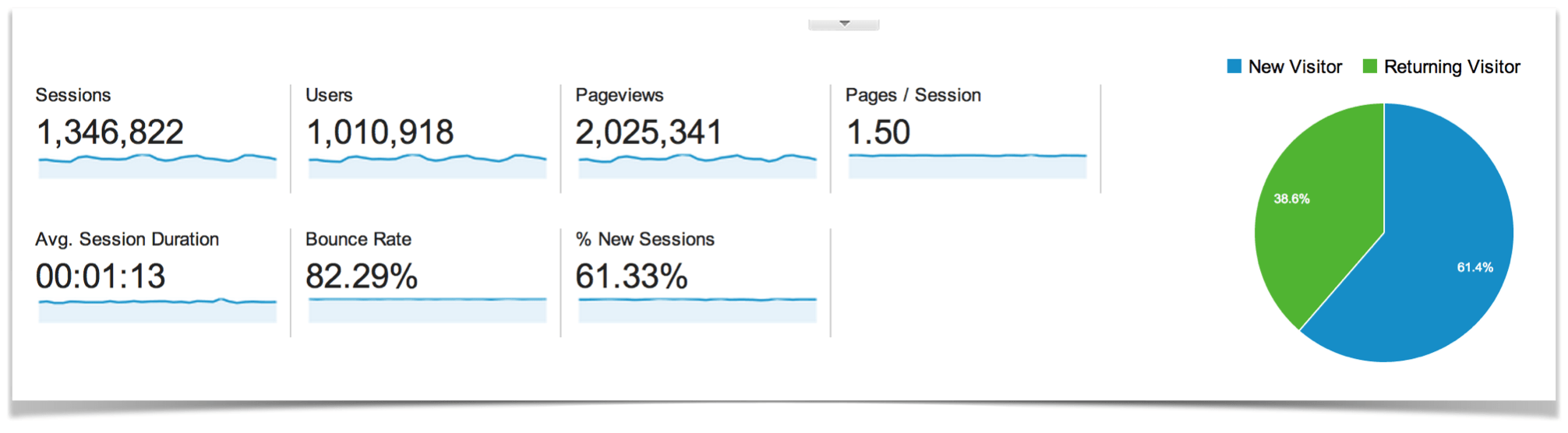 Google Analytics Traffic Overview.