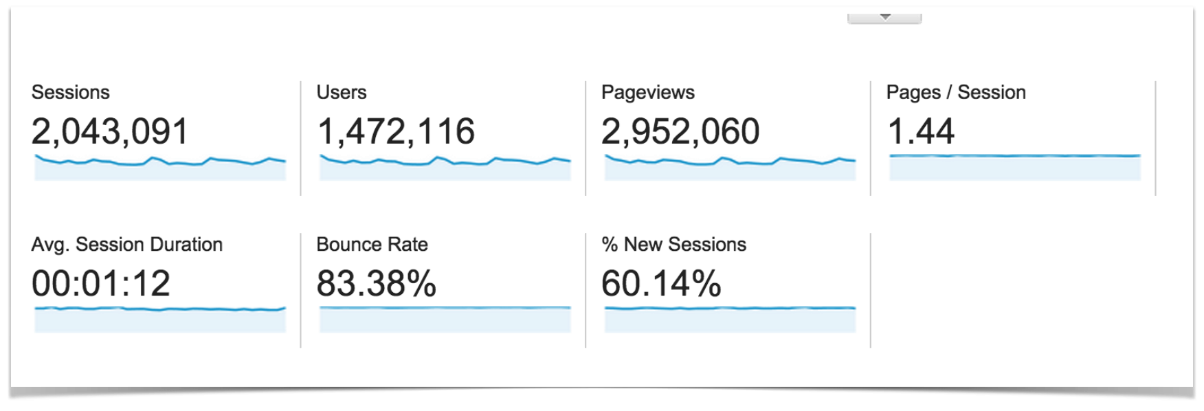 Google Analytics Blog Traffic Overview.